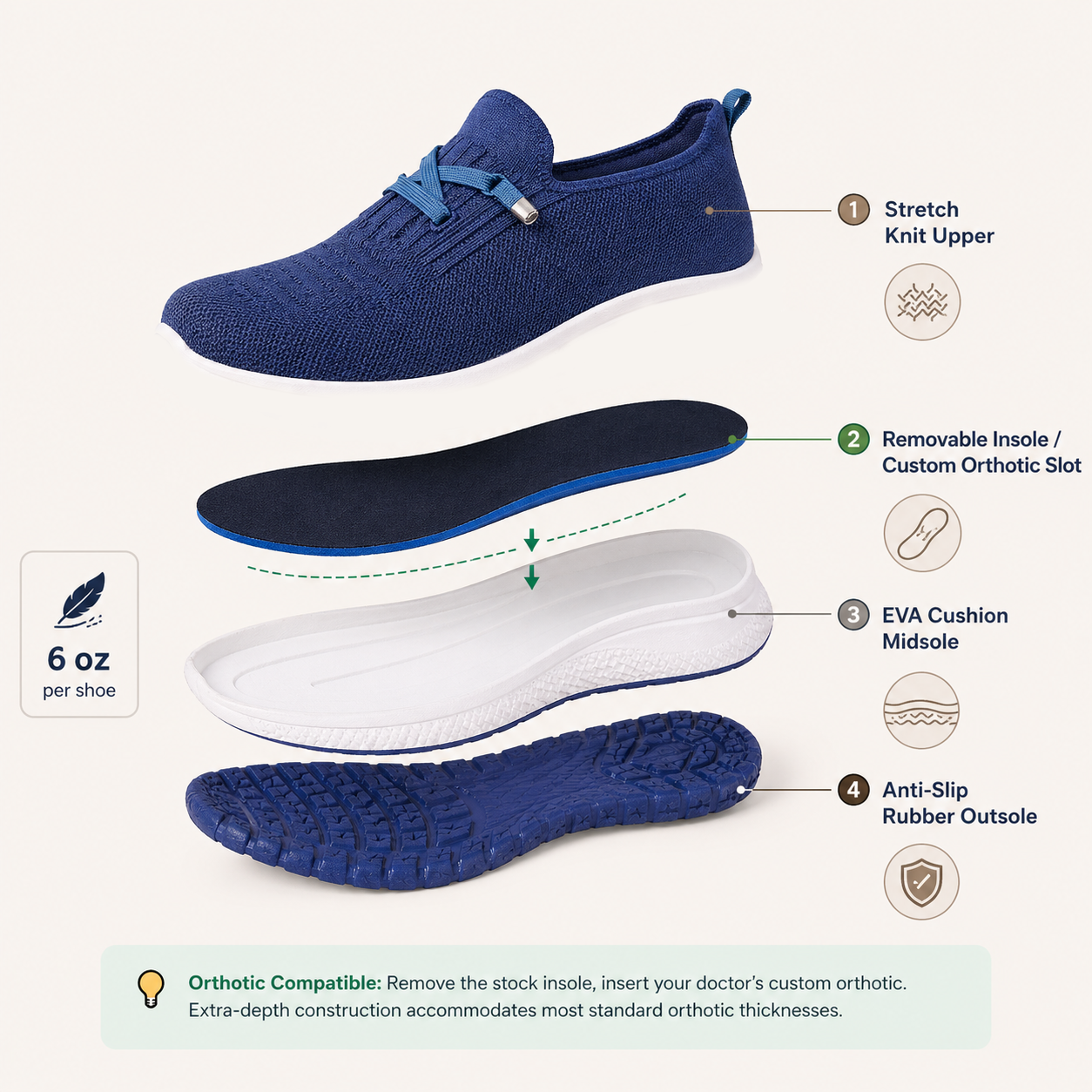 Exploded view showing 4 shoe layers: stretch knit upper, removable insole for custom orthotics, EVA cushion midsole, anti-slip rubber outsole — 6oz per shoe